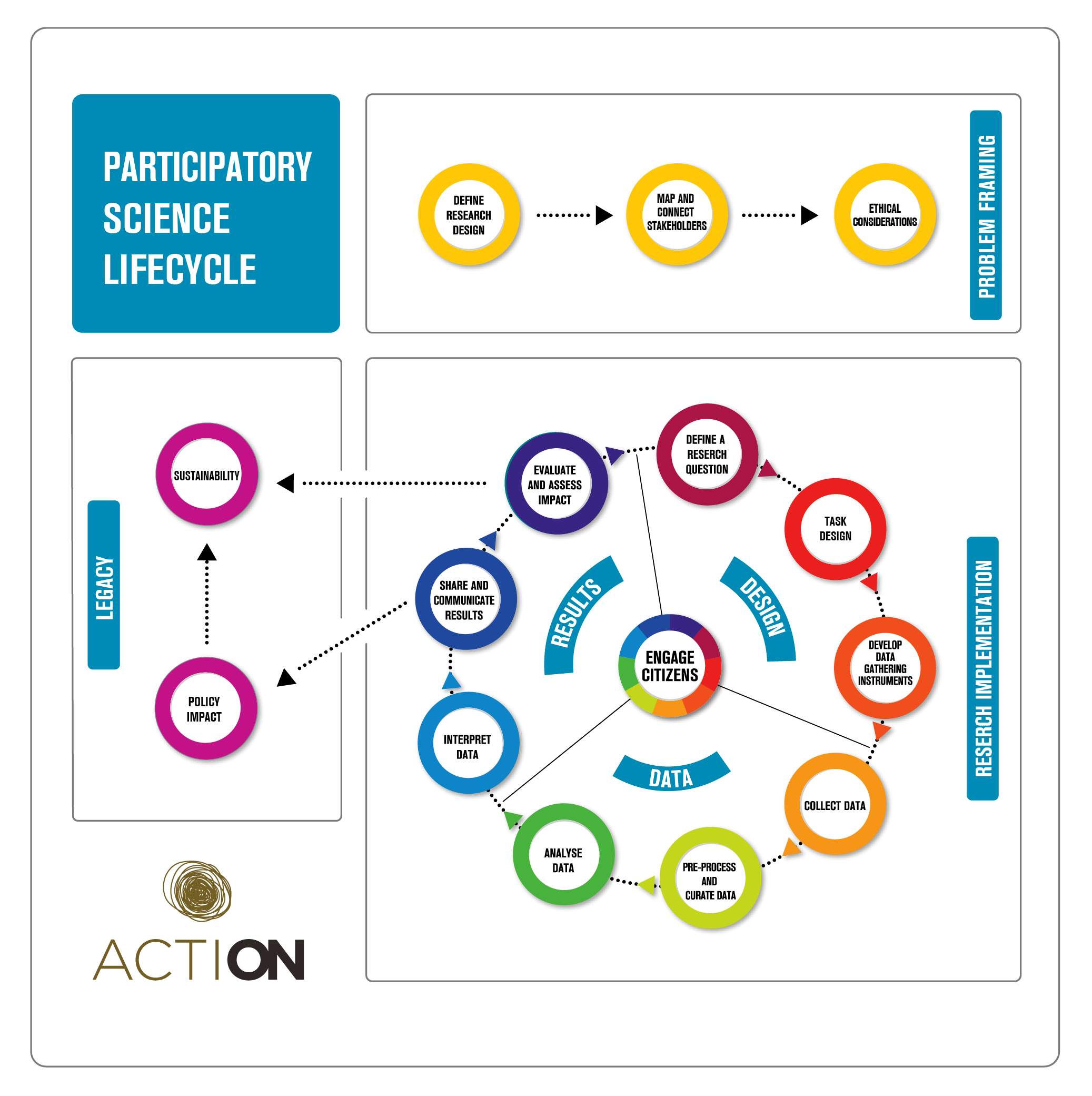 The Participatory Science Lifecycle diagram