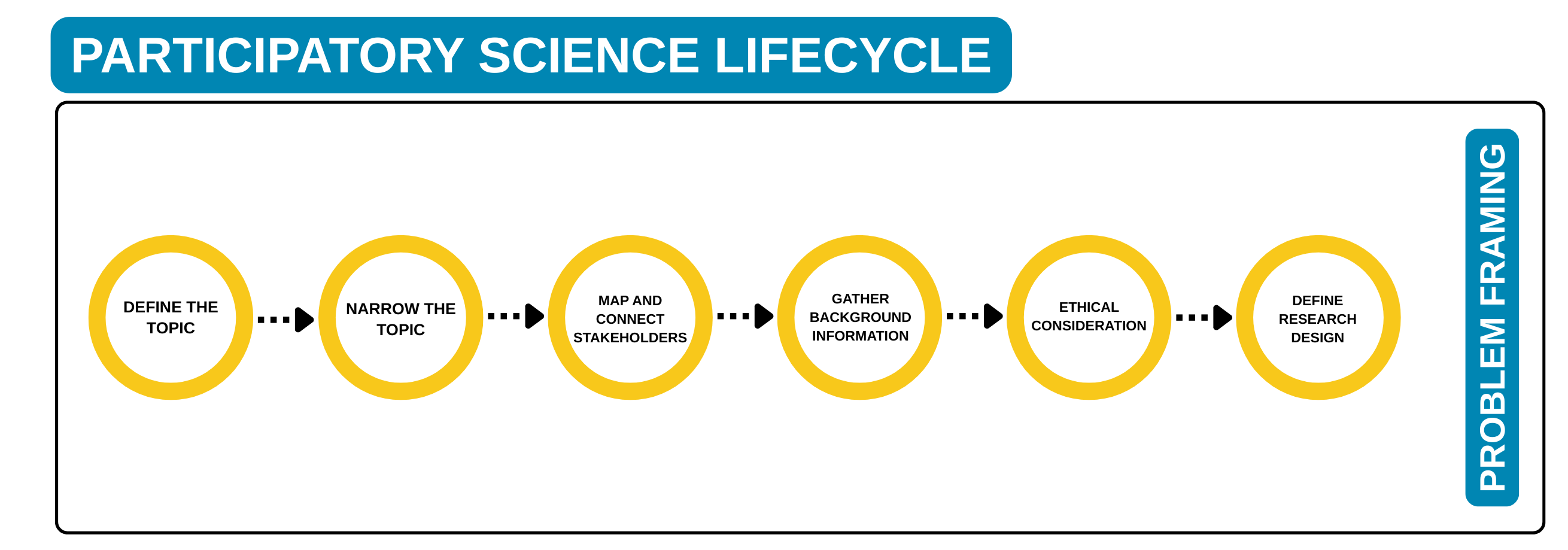 The different steps of the problem framing process