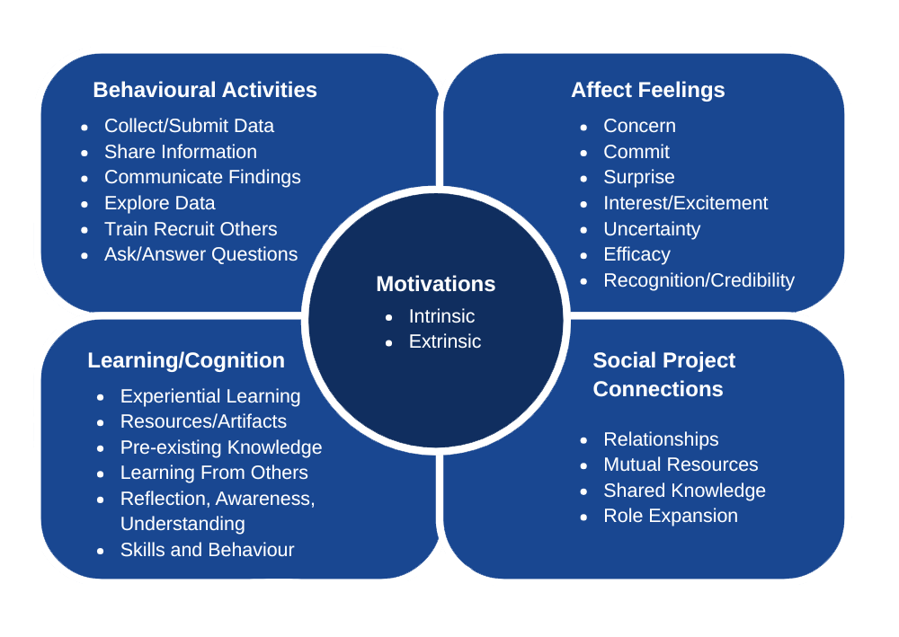 Proposed Dimensions of Engagement Framework