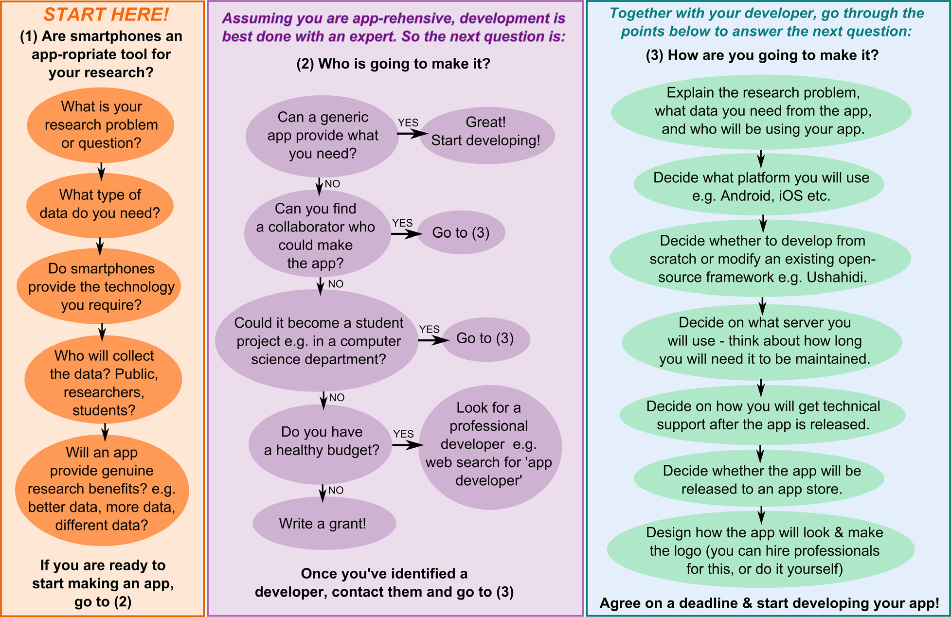 Outline of the app development process