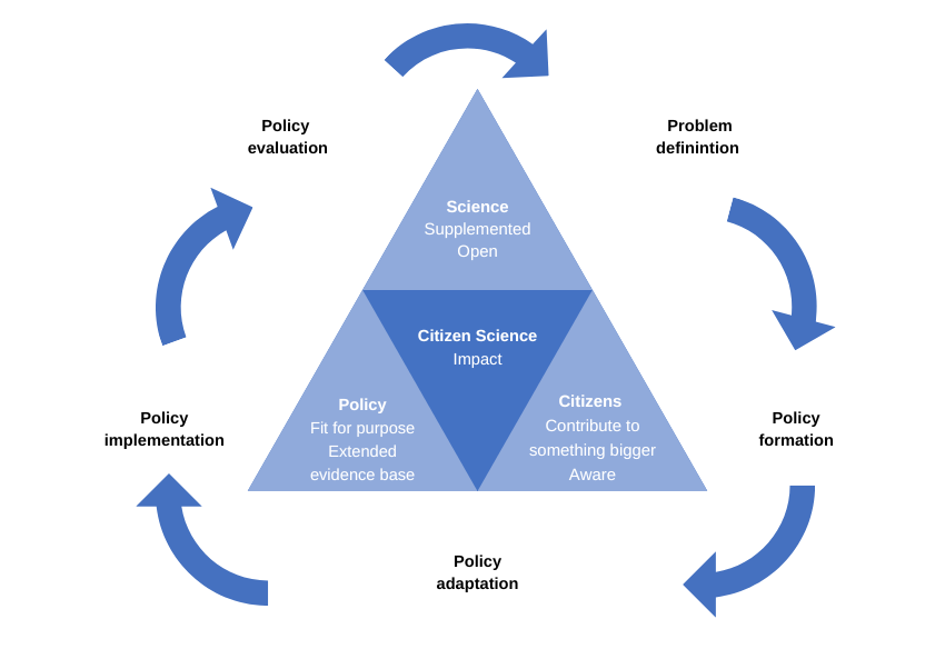 Three main pillars of citizen science in the policy cycle