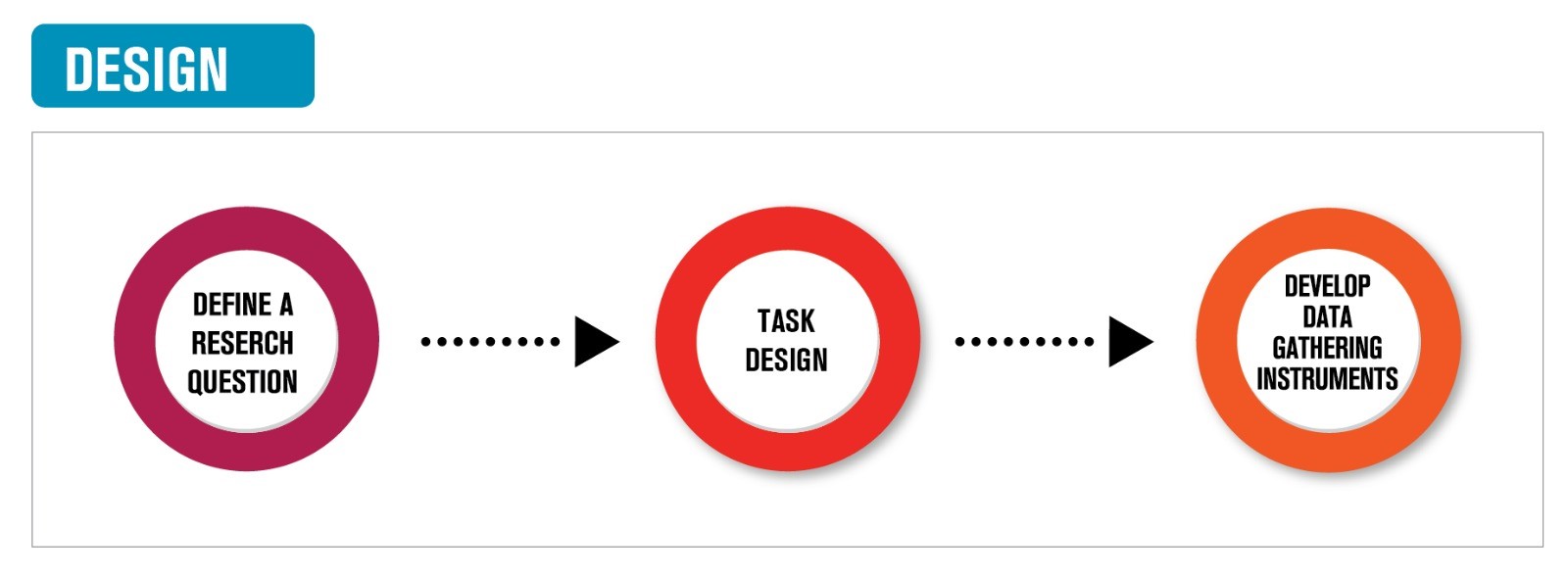 Design phase of the participatory science lifecycle
