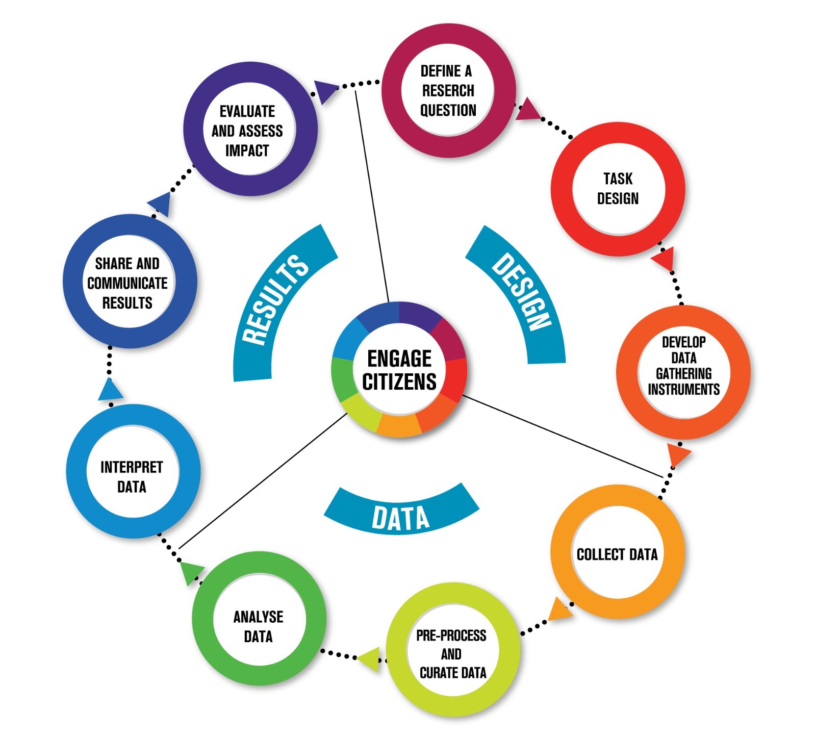 Research Implementation phase of the participatory science lifecycle