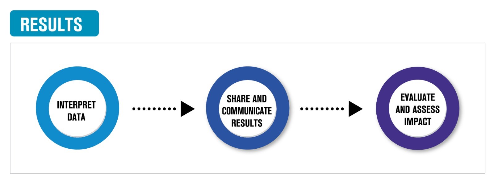 Results phase of the participatory science lifecycle